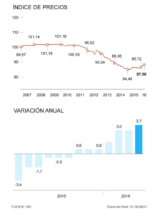indice de precios